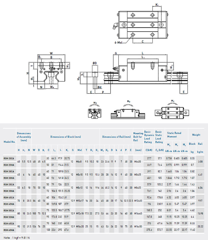 HIWIN滾柱式直線導軌-RG系列線性滑軌 (1)